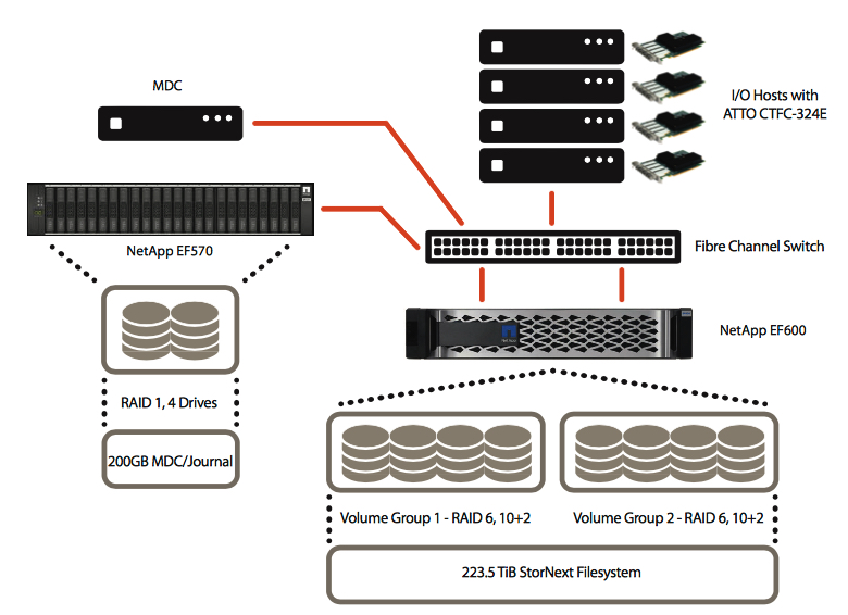 Atto Netapp