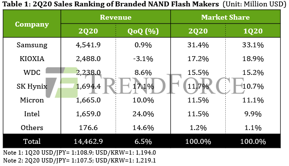 Trendfocus Nand 2q20