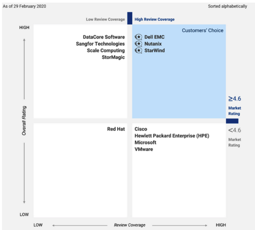 Gartner Peer Insights 'Voice of the Customer': HCI - StorageNewsletter