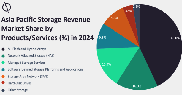 Globaldata Enterprise Storage Market Apac