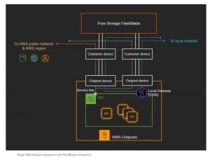 Pure Storage Flashblade Aws Outposts Scheme