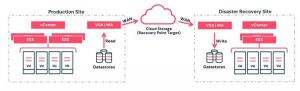 Commvault Disaster Recovery Scheme