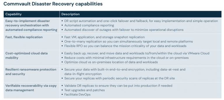 Commvault: Availability of Cloud-Optimized Disaster Recovery Product ...