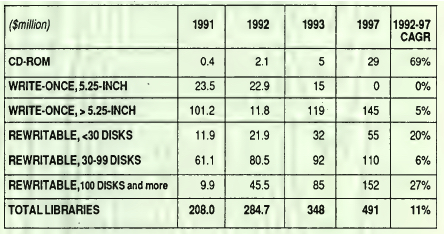 History (1993): Dramatic Growth for Libraries - StorageNewsletter