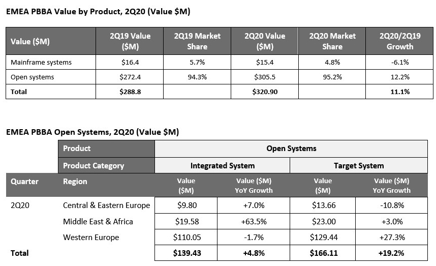 Idc Emea Pbba 2q20