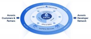 Acronis Cyber Platform How It Works