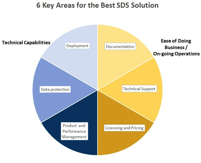 Dcig Best Sds Solution