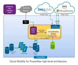 Dell Cloud Mobility For Powermax Scheme