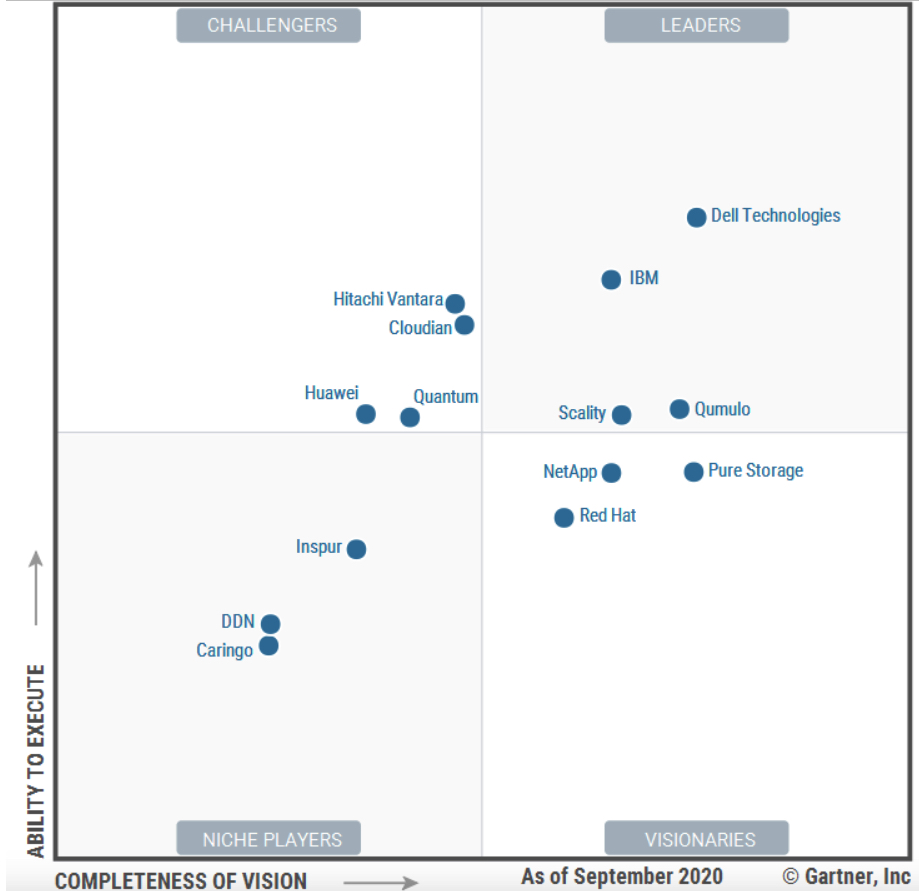 Magic Quadrant for Distributed File Systems and Object Storage ...