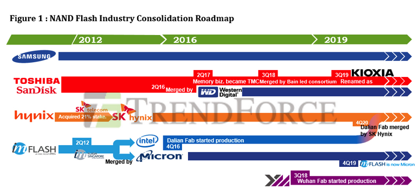 Trendforce Sk Hynix Intel