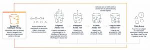 Aws S3 Intelligent Tiering Adds Archive Access Tiers 