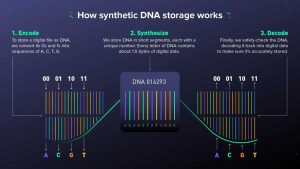 Data Storage 03 How It Works