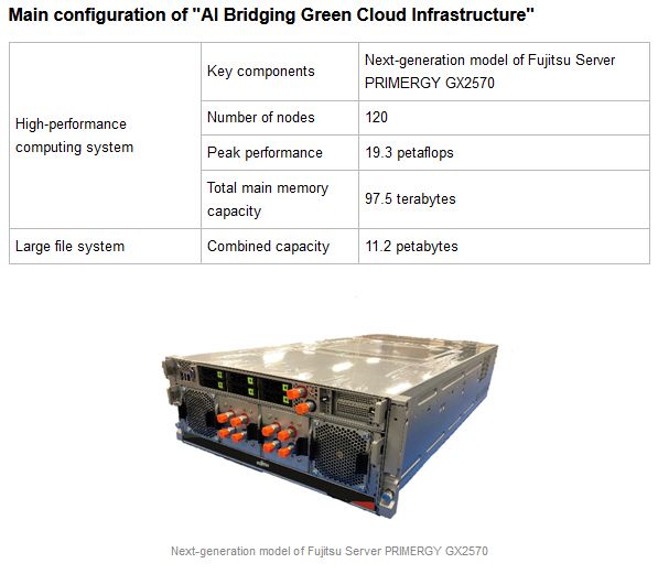 Fujitsu Receives Order For Ai Bridging Green Cloud Infrastructure Hpc System