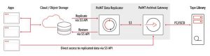 Point Data Replicator S3 Tape Integration Scheme