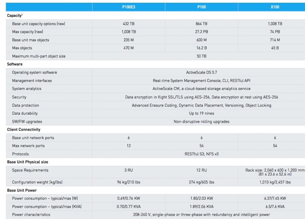 Quantum Activescale Object Storage