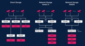 Raidix Storage Milestone Systems Scheme