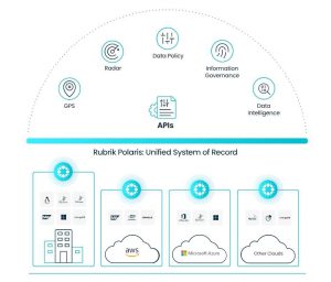 Rubrik Diagram Polaris Overview