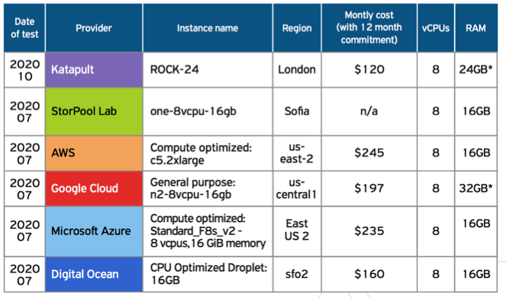 Storpool Public Cloud Performance Measurement