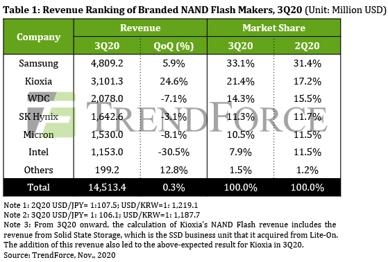 Trendforce Nand Flash Revenue 3q20