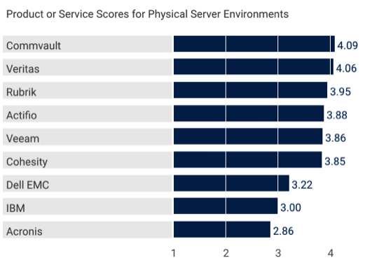 Gartner Critical Capabilities F1