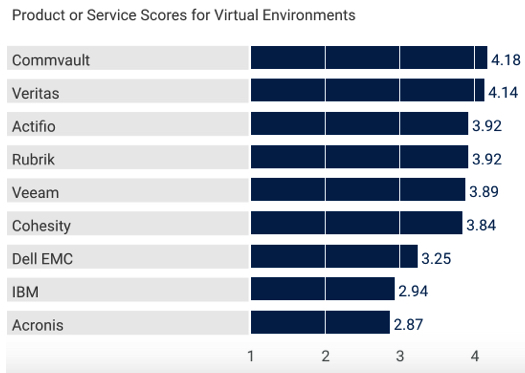 Gartner Critical Capabilities F2