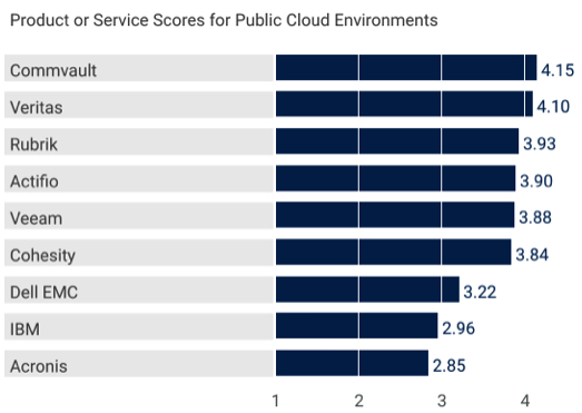 Gartner Critical Capabilities F3