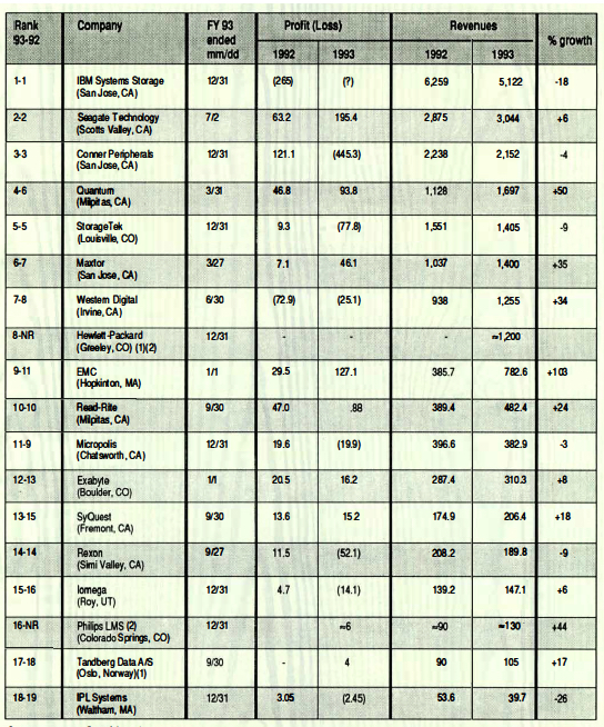 History Top Manufacturers