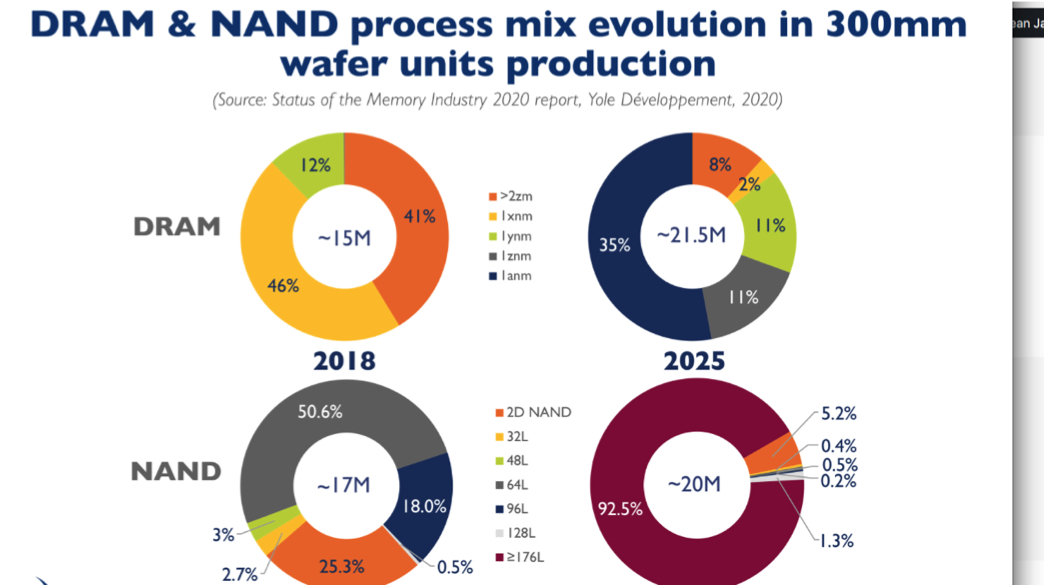 3D NAND Market to Grow to 81 Billion in 2025 StorageNewsletter
