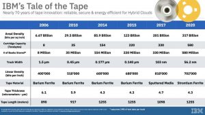 2020 12 Ibm Research Tape Scheme