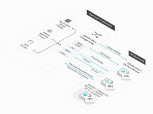 Alibaba Cloud Storage Array Scheme 