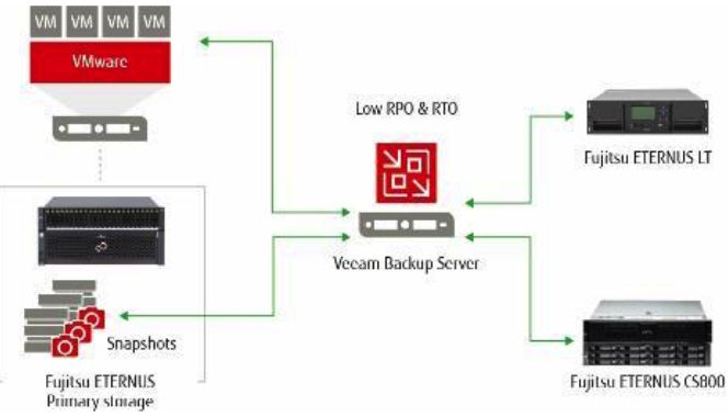 Fujitsu Veeam