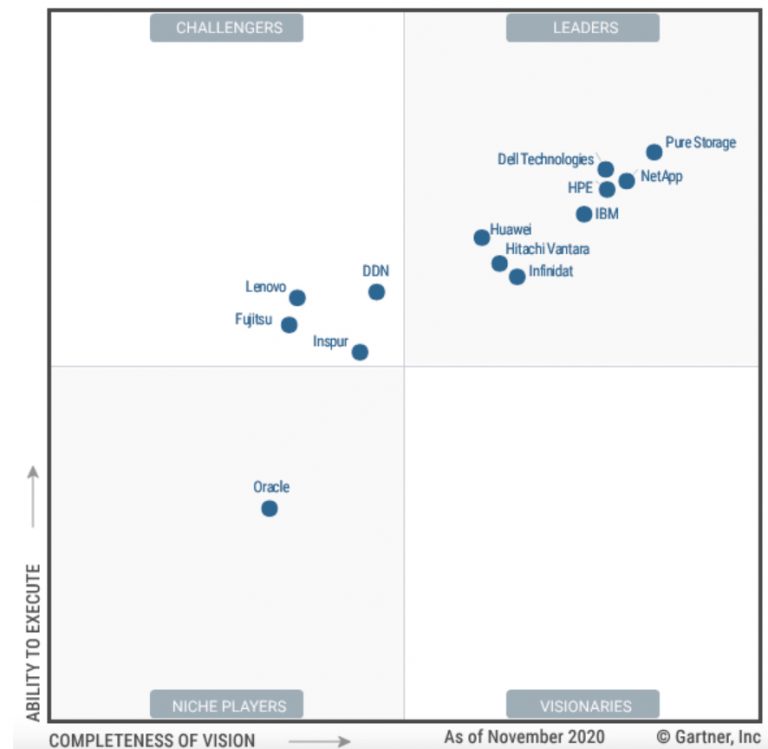 2021 Gartner Magic Quadrant for Primary Storage - StorageNewsletter