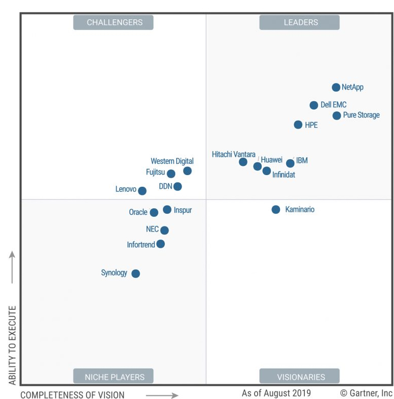 Gartner Magic Quadrant Primary Storage Arrays F2