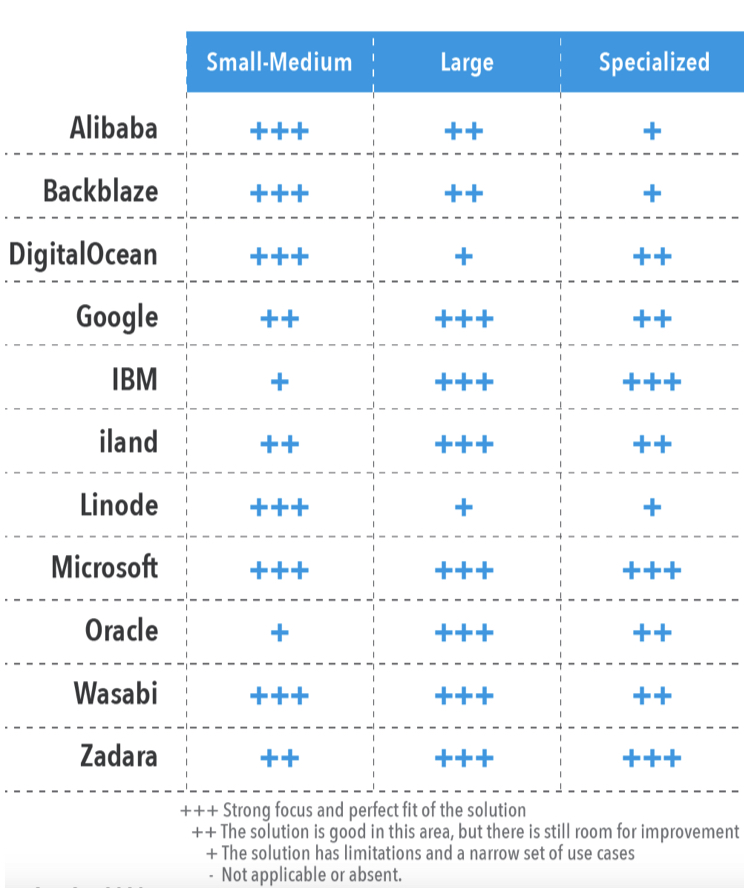 Gigaom Alternatives Amazon Aws