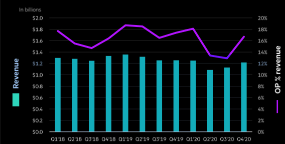 Hpe Fiscal 4q20 Financial Results F1