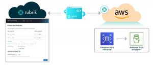 Rubrik Cloud Native Protection For Amazon Rds Scheme