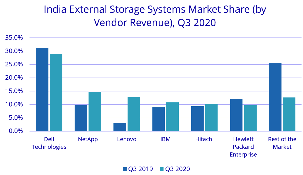 Idc India 3q20