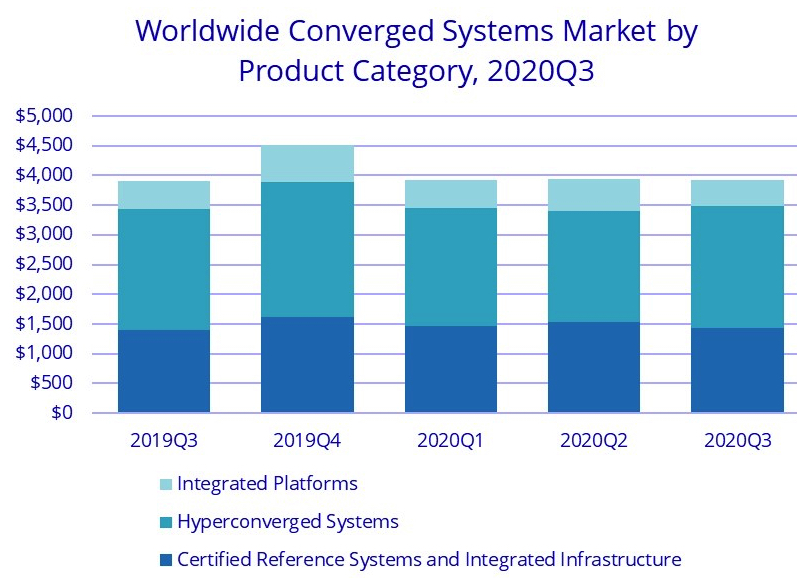 Idc Ww Converged Systems 3q20 F1