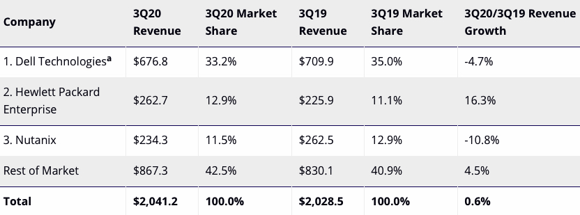 Idc Ww Converged Systems 3q20 F2