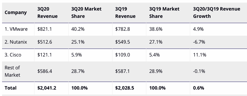 Idc Ww Converged Systems 3q20 F3