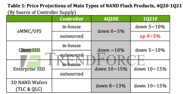 Trendforce Prices Nand Flash Controller