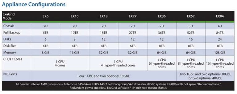 Exagrid Unveils 7 Tiered Backup Storage Appliances - StorageNewsletter