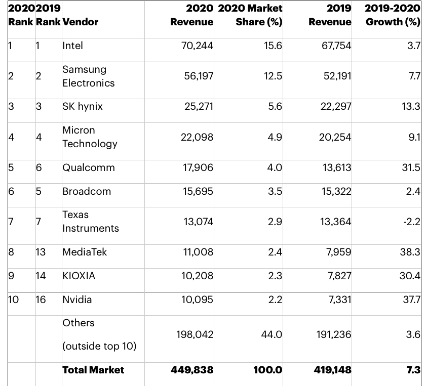 Gartner Worldwide Semiconductor Revenue 2020