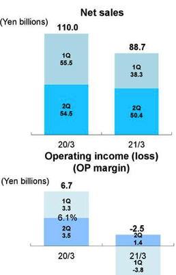 Tdk Fiscal 2q21 Financial Results