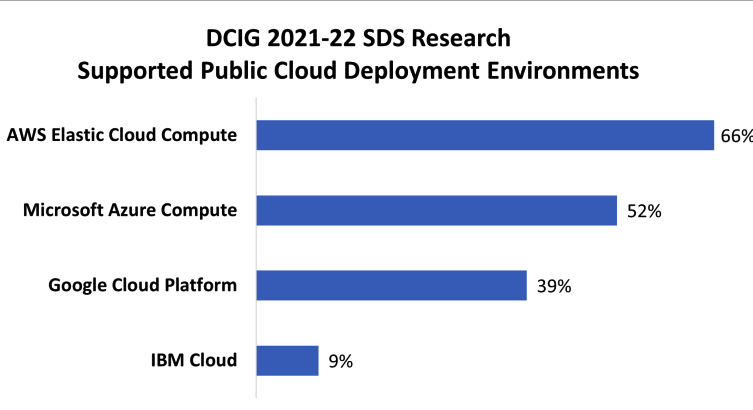 Dcig Sds