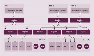 Suse How Longhorn Works