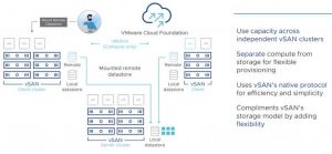 Vmware Hci Mesh