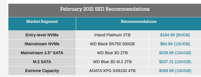 Anandtech Vest Ssds February 2021