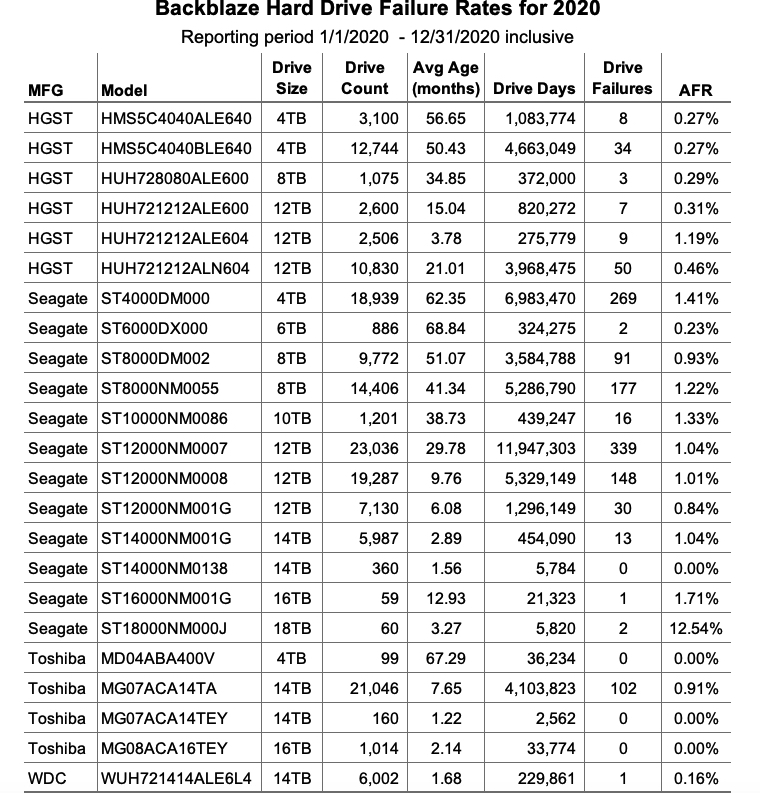 Backblaze Hdd 2020 F1