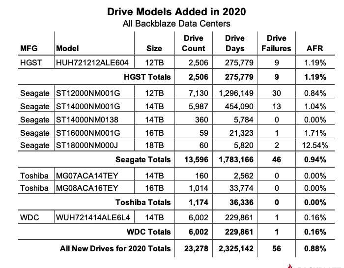 Backblaze Hdd 2020 F2